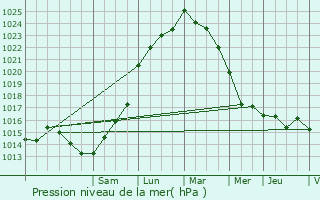 Graphe de la pression atmosphrique prvue pour Royan