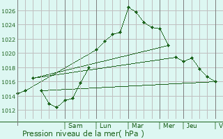 Graphe de la pression atmosphrique prvue pour Rbnacq