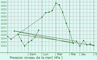 Graphe de la pression atmosphrique prvue pour Parign-l