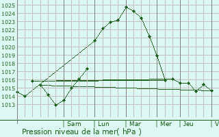 Graphe de la pression atmosphrique prvue pour Bourgneuf