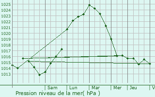 Graphe de la pression atmosphrique prvue pour Croix-Chapeau