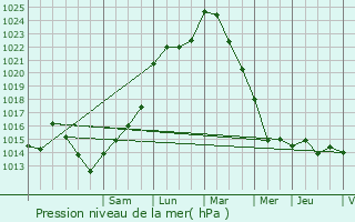 Graphe de la pression atmosphrique prvue pour Saint-Pierre-du-Chemin