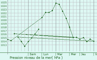 Graphe de la pression atmosphrique prvue pour Saint-Maurice-le-Girard