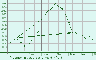 Graphe de la pression atmosphrique prvue pour Chaillevette