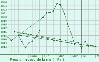 Graphe de la pression atmosphrique prvue pour Mulsanne