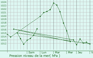 Graphe de la pression atmosphrique prvue pour Champagn