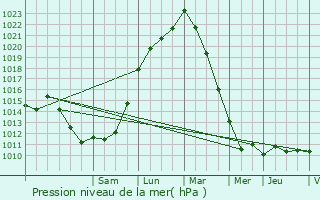 Graphe de la pression atmosphrique prvue pour Aubevoye