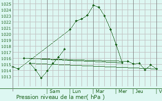 Graphe de la pression atmosphrique prvue pour Luon