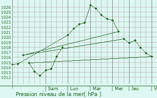 Graphe de la pression atmosphrique prvue pour Baudreix