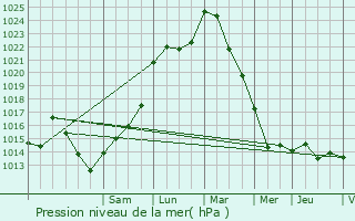 Graphe de la pression atmosphrique prvue pour Mauleon