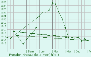 Graphe de la pression atmosphrique prvue pour Mouchamps