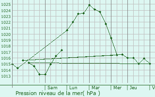 Graphe de la pression atmosphrique prvue pour Le Chteau-d