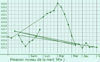 Graphe de la pression atmosphrique prvue pour Balle