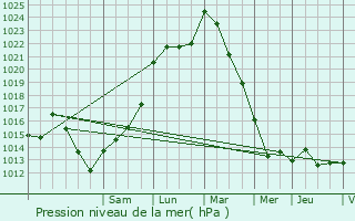 Graphe de la pression atmosphrique prvue pour Beaucouz