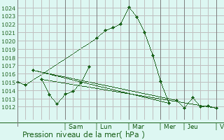 Graphe de la pression atmosphrique prvue pour Chmr-le-Roi