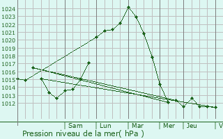 Graphe de la pression atmosphrique prvue pour Belgeard