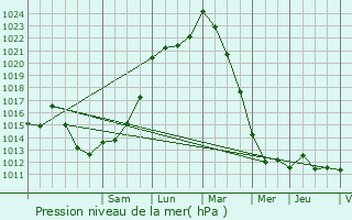 Graphe de la pression atmosphrique prvue pour Mayenne