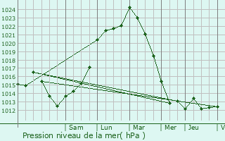 Graphe de la pression atmosphrique prvue pour Coudray