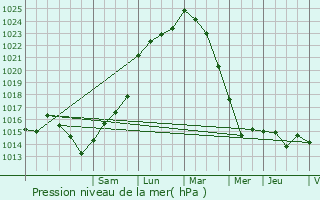 Graphe de la pression atmosphrique prvue pour Saint-Julien-des-Landes