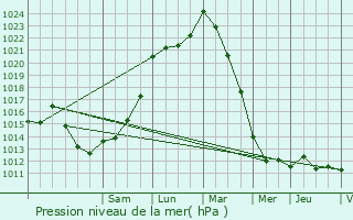 Graphe de la pression atmosphrique prvue pour Chtillon-sur-Colmont