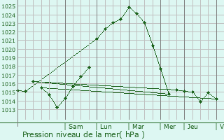 Graphe de la pression atmosphrique prvue pour L