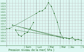 Graphe de la pression atmosphrique prvue pour Colombiers-du-Plessis