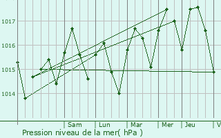 Graphe de la pression atmosphrique prvue pour Ferrara