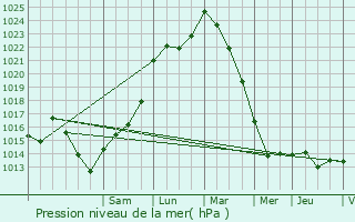 Graphe de la pression atmosphrique prvue pour Haute-Goulaine