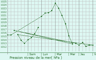 Graphe de la pression atmosphrique prvue pour Renaz