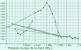 Graphe de la pression atmosphrique prvue pour Fougerolles-du-Plessis