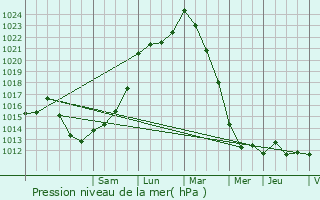 Graphe de la pression atmosphrique prvue pour Port-Brillet