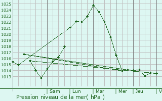 Graphe de la pression atmosphrique prvue pour Vertou