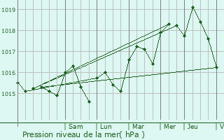 Graphe de la pression atmosphrique prvue pour Cuers