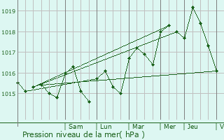 Graphe de la pression atmosphrique prvue pour Noules