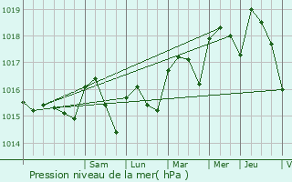 Graphe de la pression atmosphrique prvue pour Carnoules