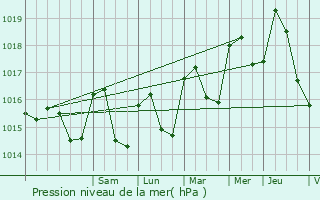 Graphe de la pression atmosphrique prvue pour Montfort-sur-Argens