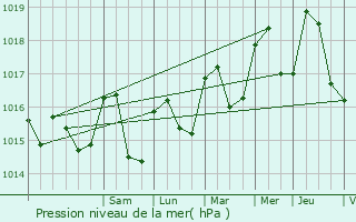 Graphe de la pression atmosphrique prvue pour Bargemon