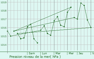 Graphe de la pression atmosphrique prvue pour Lorgues