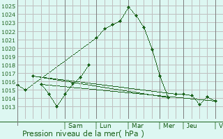 Graphe de la pression atmosphrique prvue pour Machecoul