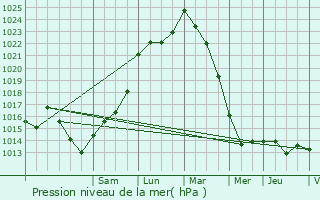 Graphe de la pression atmosphrique prvue pour Sautron