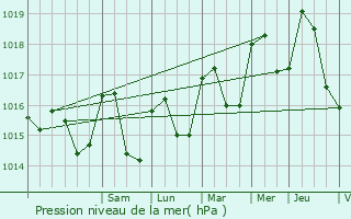 Graphe de la pression atmosphrique prvue pour Villecroze