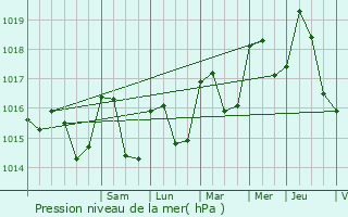 Graphe de la pression atmosphrique prvue pour Vrignon