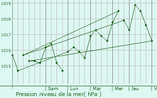 Graphe de la pression atmosphrique prvue pour Callian