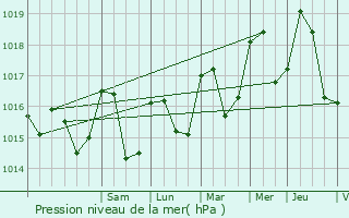 Graphe de la pression atmosphrique prvue pour La Martre