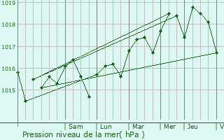 Graphe de la pression atmosphrique prvue pour Les Adrets-de-l