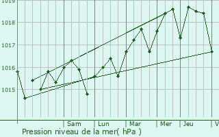 Graphe de la pression atmosphrique prvue pour Agay