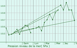 Graphe de la pression atmosphrique prvue pour Sanary-sur-Mer