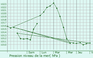 Graphe de la pression atmosphrique prvue pour Troarn