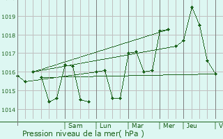 Graphe de la pression atmosphrique prvue pour Baudinard-sur-Verdon