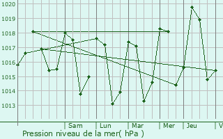 Graphe de la pression atmosphrique prvue pour Bramans